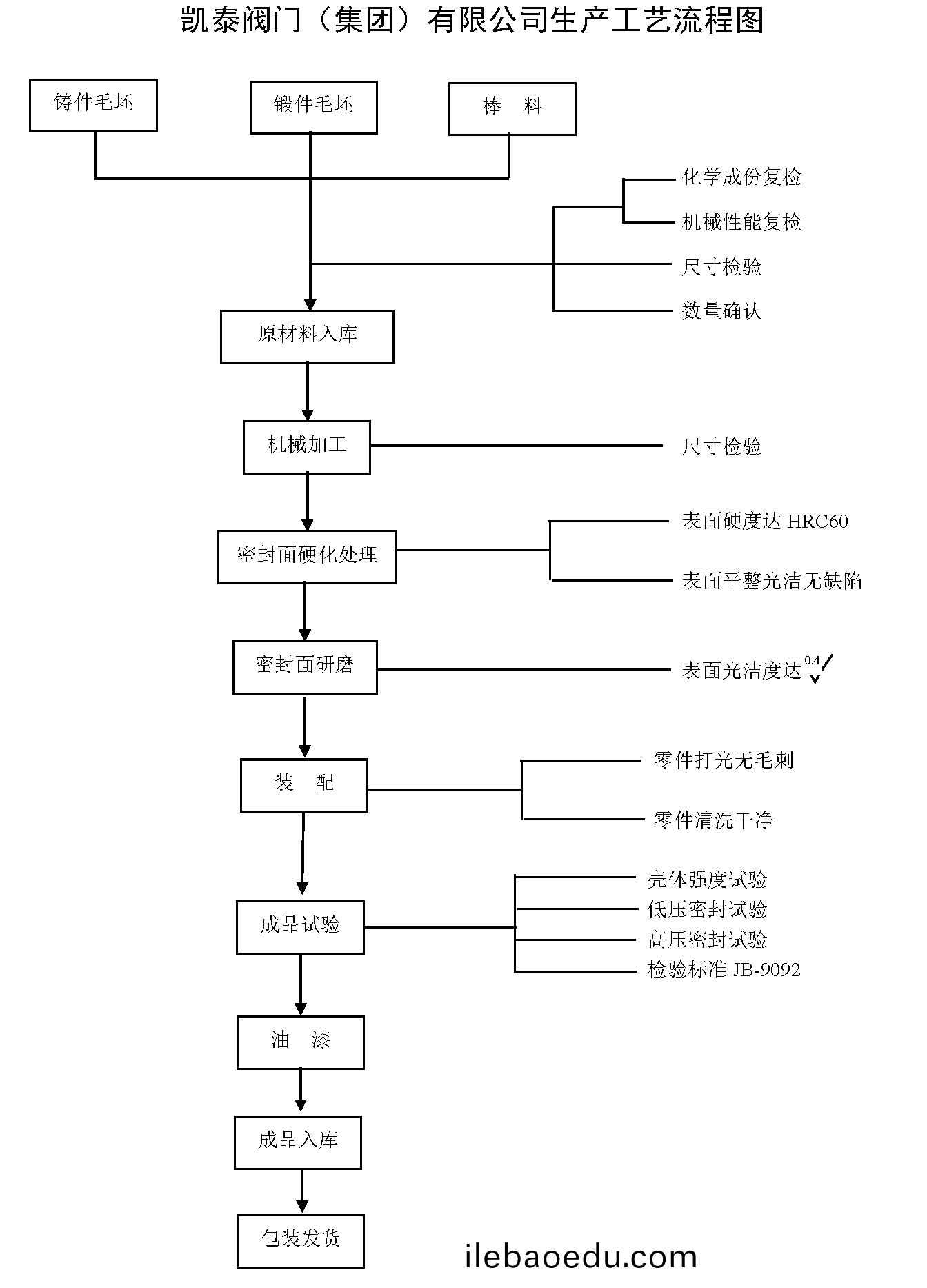 生(sheng)産工(gong)藝(yi)流程(cheng)圖