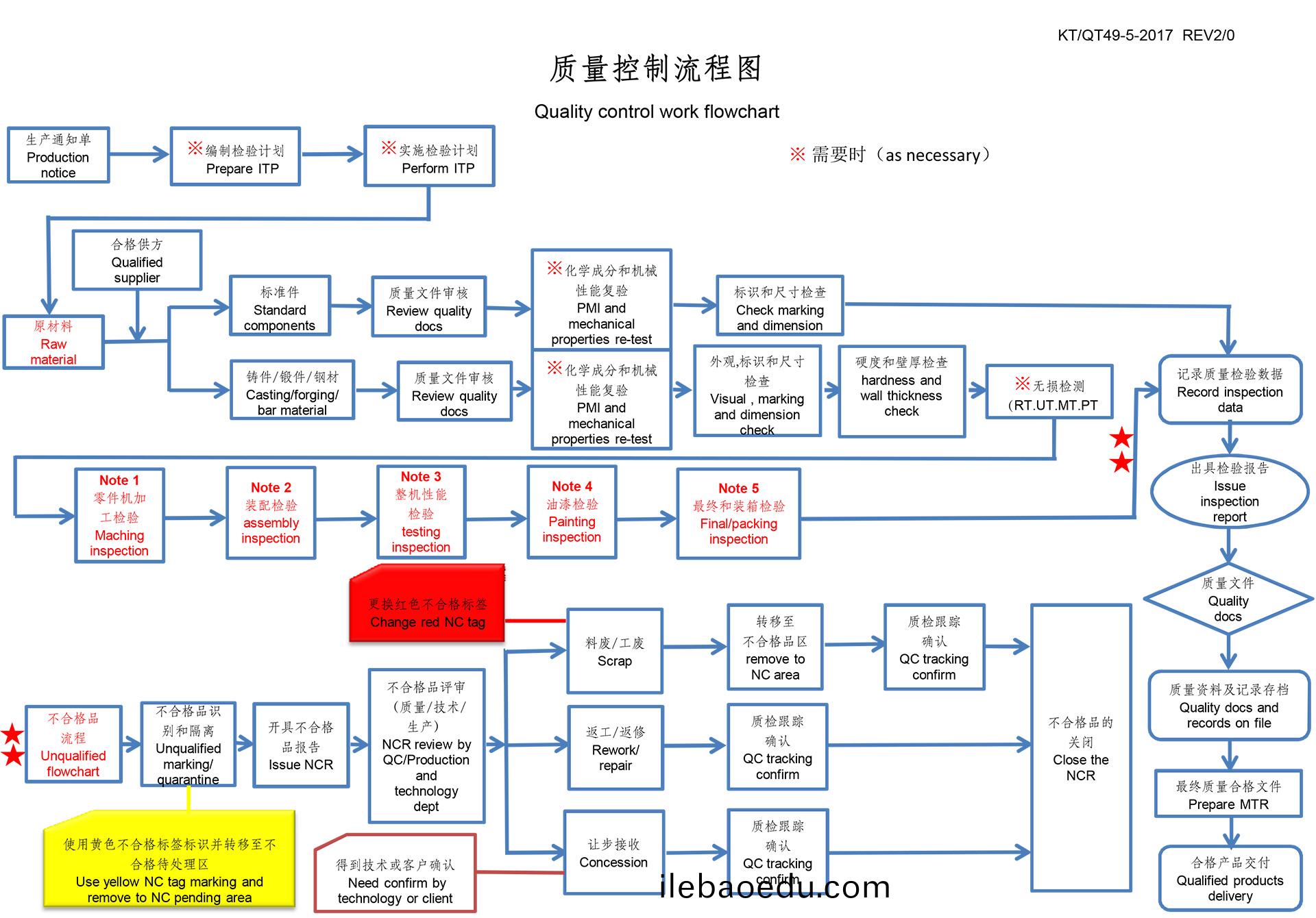 質(zhi)量(liang)控製流(liu)程(cheng)